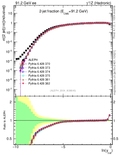 Plot of rate-2jet in 91.2 GeV ee collisions