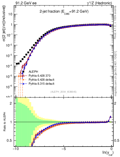 Plot of rate-2jet in 91.2 GeV ee collisions