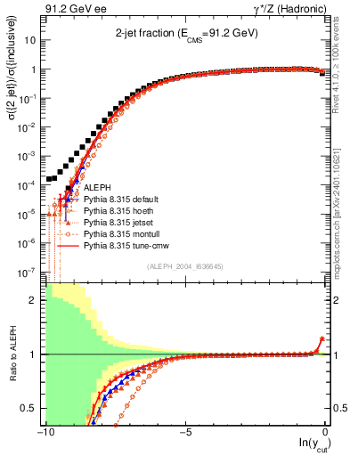 Plot of rate-2jet in 91.2 GeV ee collisions