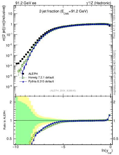 Plot of rate-2jet in 91.2 GeV ee collisions
