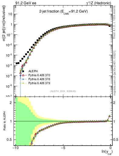 Plot of rate-2jet in 91.2 GeV ee collisions