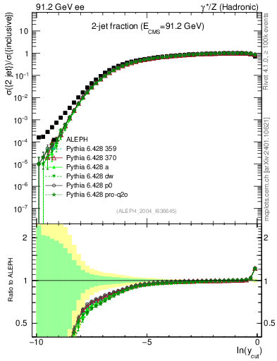 Plot of rate-2jet in 91.2 GeV ee collisions