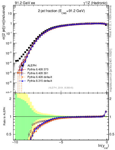 Plot of rate-2jet in 91.2 GeV ee collisions