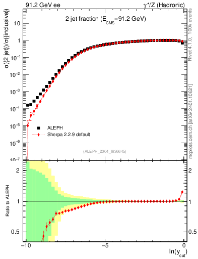 Plot of rate-2jet in 91.2 GeV ee collisions