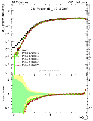 Plot of rate-2jet in 91.2 GeV ee collisions