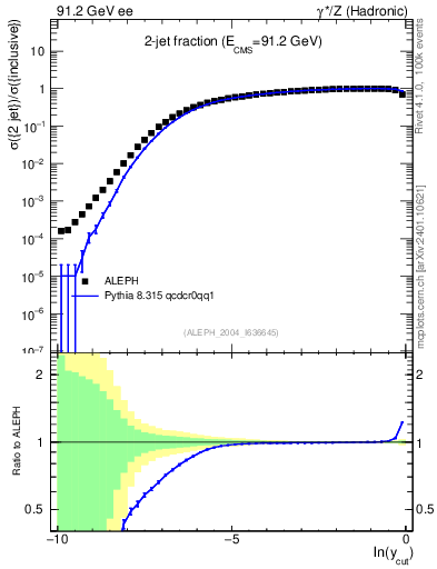 Plot of rate-2jet in 91.2 GeV ee collisions