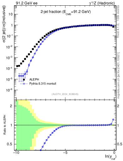 Plot of rate-2jet in 91.2 GeV ee collisions