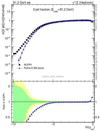 Plot of rate-2jet in 91.2 GeV ee collisions