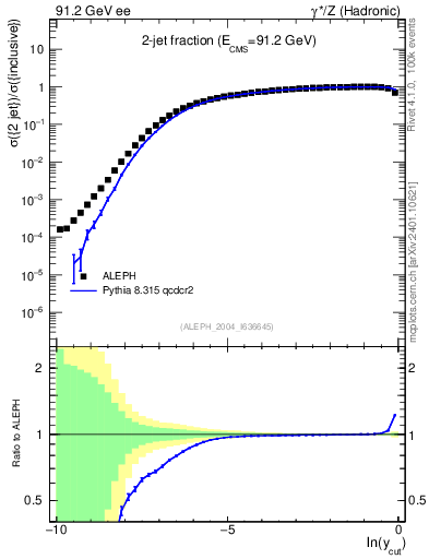 Plot of rate-2jet in 91.2 GeV ee collisions