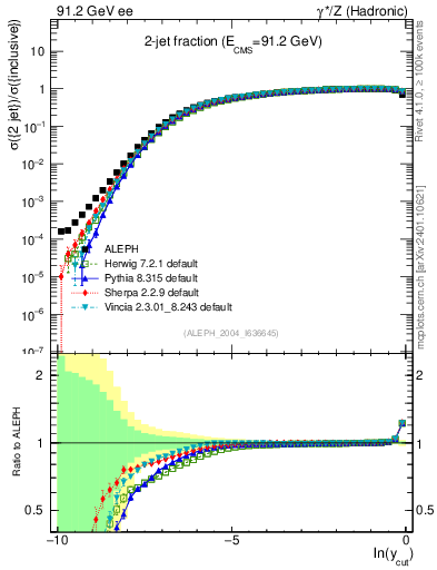 Plot of rate-2jet in 91.2 GeV ee collisions