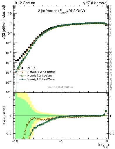 Plot of rate-2jet in 91.2 GeV ee collisions