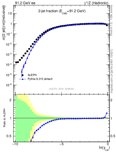 Plot of rate-2jet in 91.2 GeV ee collisions