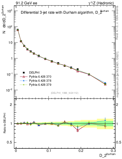 Plot of rate-2jet in 91.2 GeV ee collisions