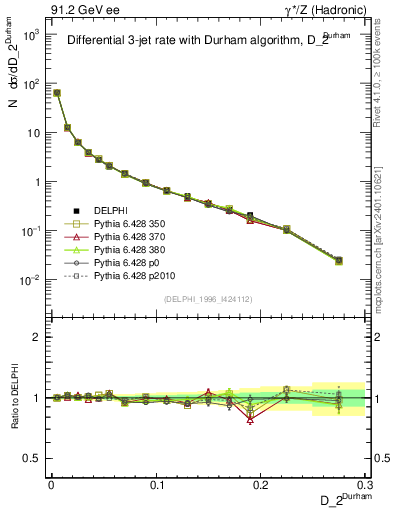 Plot of rate-2jet in 91.2 GeV ee collisions