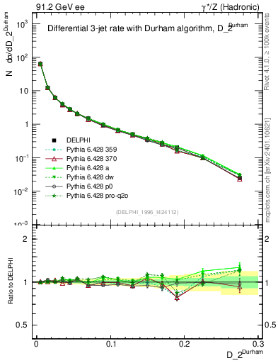 Plot of rate-2jet in 91.2 GeV ee collisions