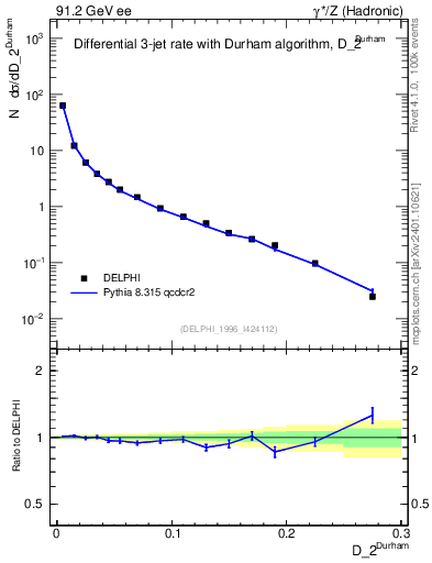 Plot of rate-2jet in 91.2 GeV ee collisions