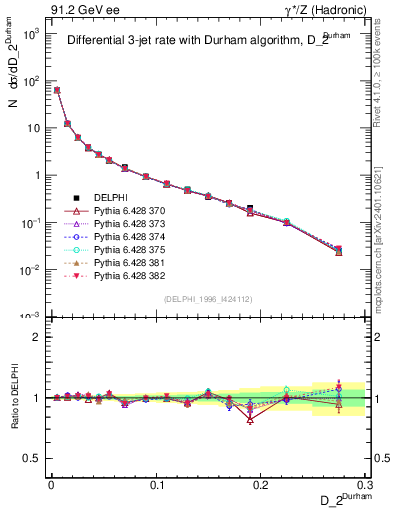Plot of rate-2jet in 91.2 GeV ee collisions
