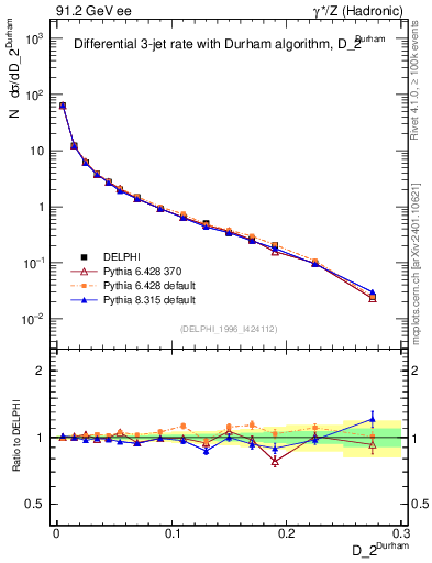 Plot of rate-2jet in 91.2 GeV ee collisions