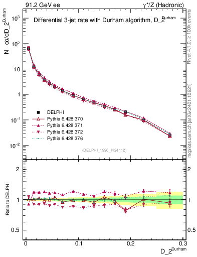 Plot of rate-2jet in 91.2 GeV ee collisions