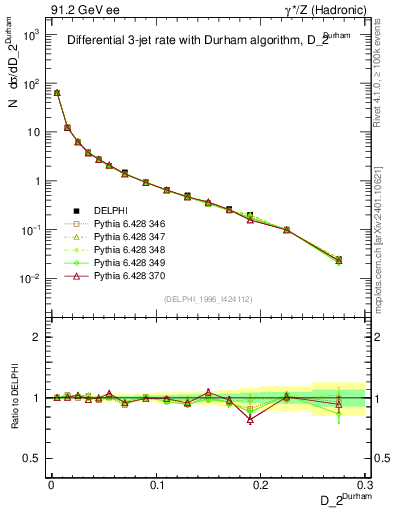 Plot of rate-2jet in 91.2 GeV ee collisions