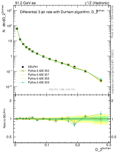 Plot of rate-2jet in 91.2 GeV ee collisions