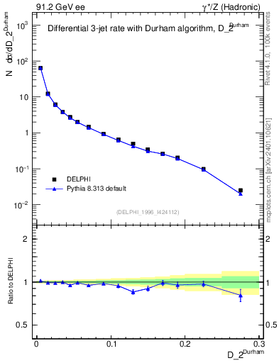 Plot of rate-2jet in 91.2 GeV ee collisions