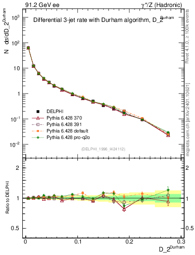 Plot of rate-2jet in 91.2 GeV ee collisions