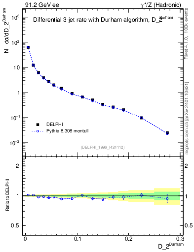 Plot of rate-2jet in 91.2 GeV ee collisions