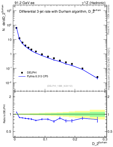 Plot of rate-2jet in 91.2 GeV ee collisions