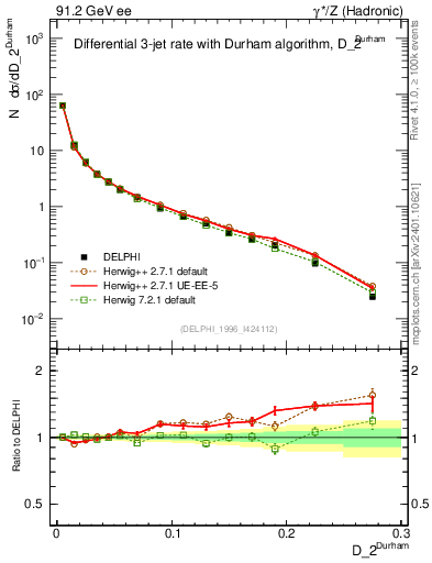 Plot of rate-2jet in 91.2 GeV ee collisions