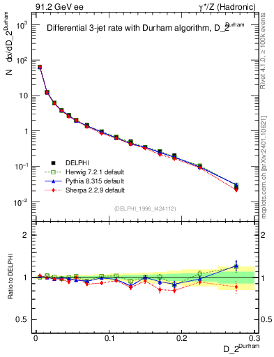 Plot of rate-2jet in 91.2 GeV ee collisions