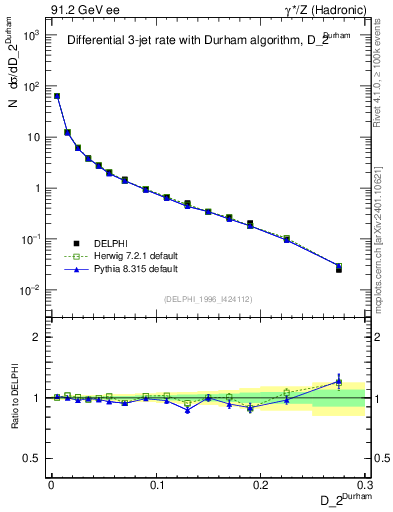 Plot of rate-2jet in 91.2 GeV ee collisions