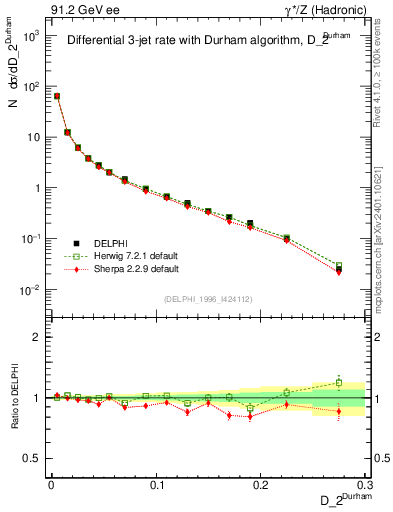 Plot of rate-2jet in 91.2 GeV ee collisions