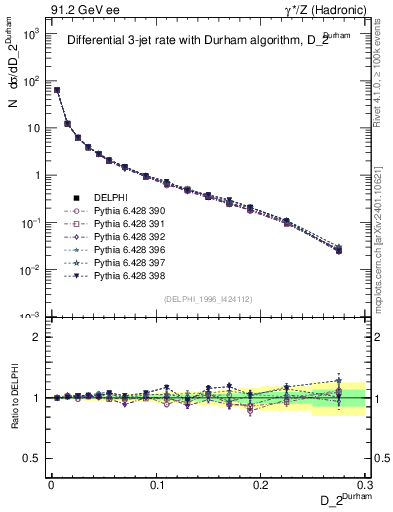Plot of rate-2jet in 91.2 GeV ee collisions
