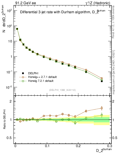Plot of rate-2jet in 91.2 GeV ee collisions