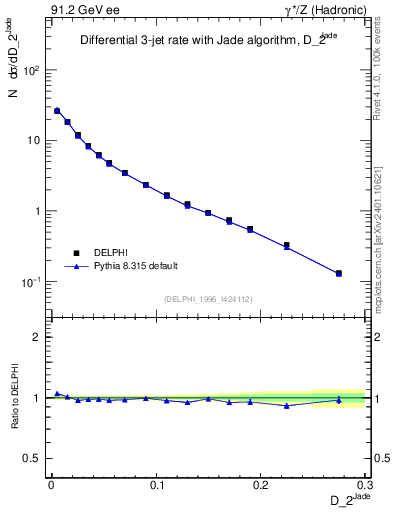 Plot of rate-2jet in 91.2 GeV ee collisions