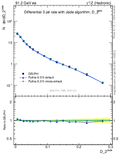 Plot of rate-2jet in 91.2 GeV ee collisions