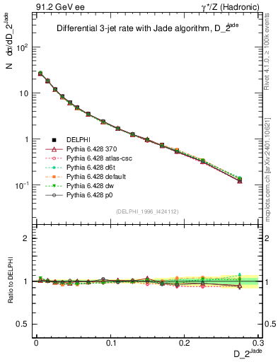 Plot of rate-2jet in 91.2 GeV ee collisions