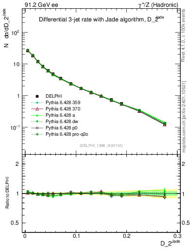 Plot of rate-2jet in 91.2 GeV ee collisions