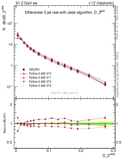 Plot of rate-2jet in 91.2 GeV ee collisions