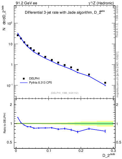 Plot of rate-2jet in 91.2 GeV ee collisions