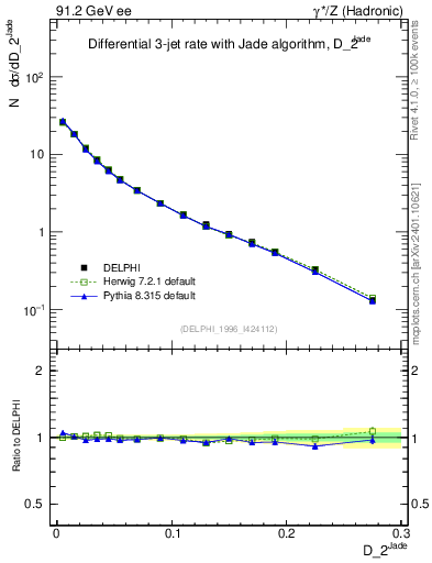 Plot of rate-2jet in 91.2 GeV ee collisions