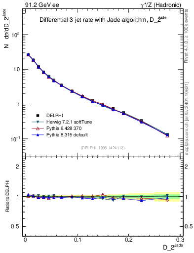 Plot of rate-2jet in 91.2 GeV ee collisions