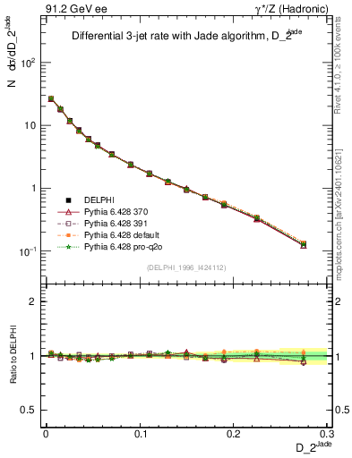 Plot of rate-2jet in 91.2 GeV ee collisions