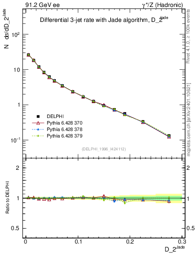 Plot of rate-2jet in 91.2 GeV ee collisions