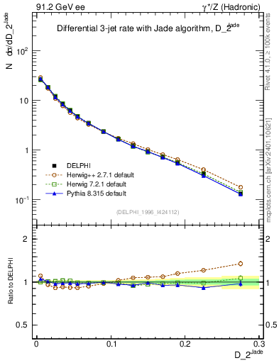 Plot of rate-2jet in 91.2 GeV ee collisions