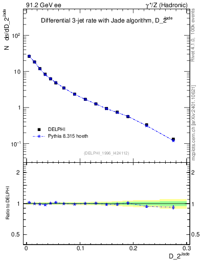 Plot of rate-2jet in 91.2 GeV ee collisions