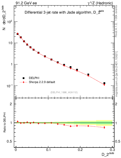 Plot of rate-2jet in 91.2 GeV ee collisions