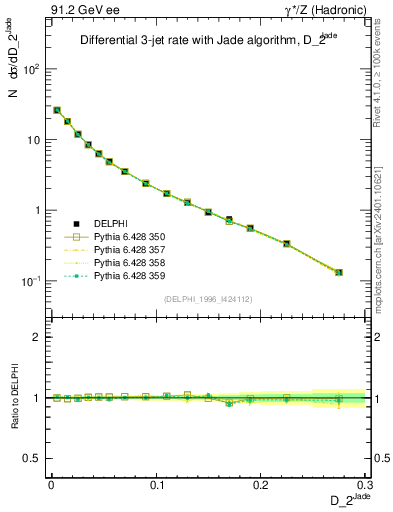 Plot of rate-2jet in 91.2 GeV ee collisions