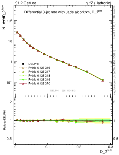 Plot of rate-2jet in 91.2 GeV ee collisions